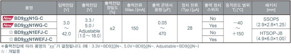 로옴, 차량용 LDO 레귤레이터 'BD9xxN1 시리즈' 개발