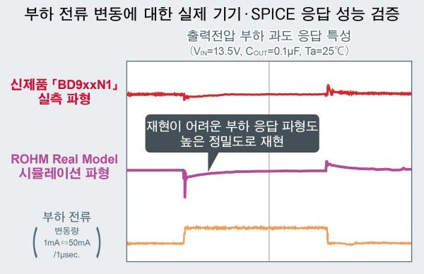 로옴, 차량용 LDO 레귤레이터 'BD9xxN1 시리즈' 개발