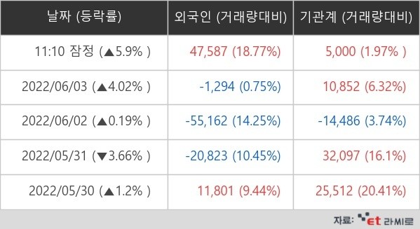 크래프톤 외국인ㆍ기관 순매매량 (단위 주)