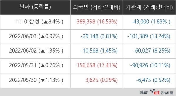 한국항공우주 외국인ㆍ기관 순매매량 (단위 주)