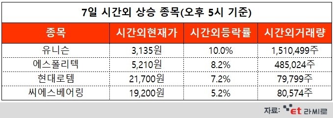 [ET라씨로] 유니슨, 10㎿급 해상풍력발전시스템 국책과제 주관기관 선정...오늘의 시간외거래 특징주