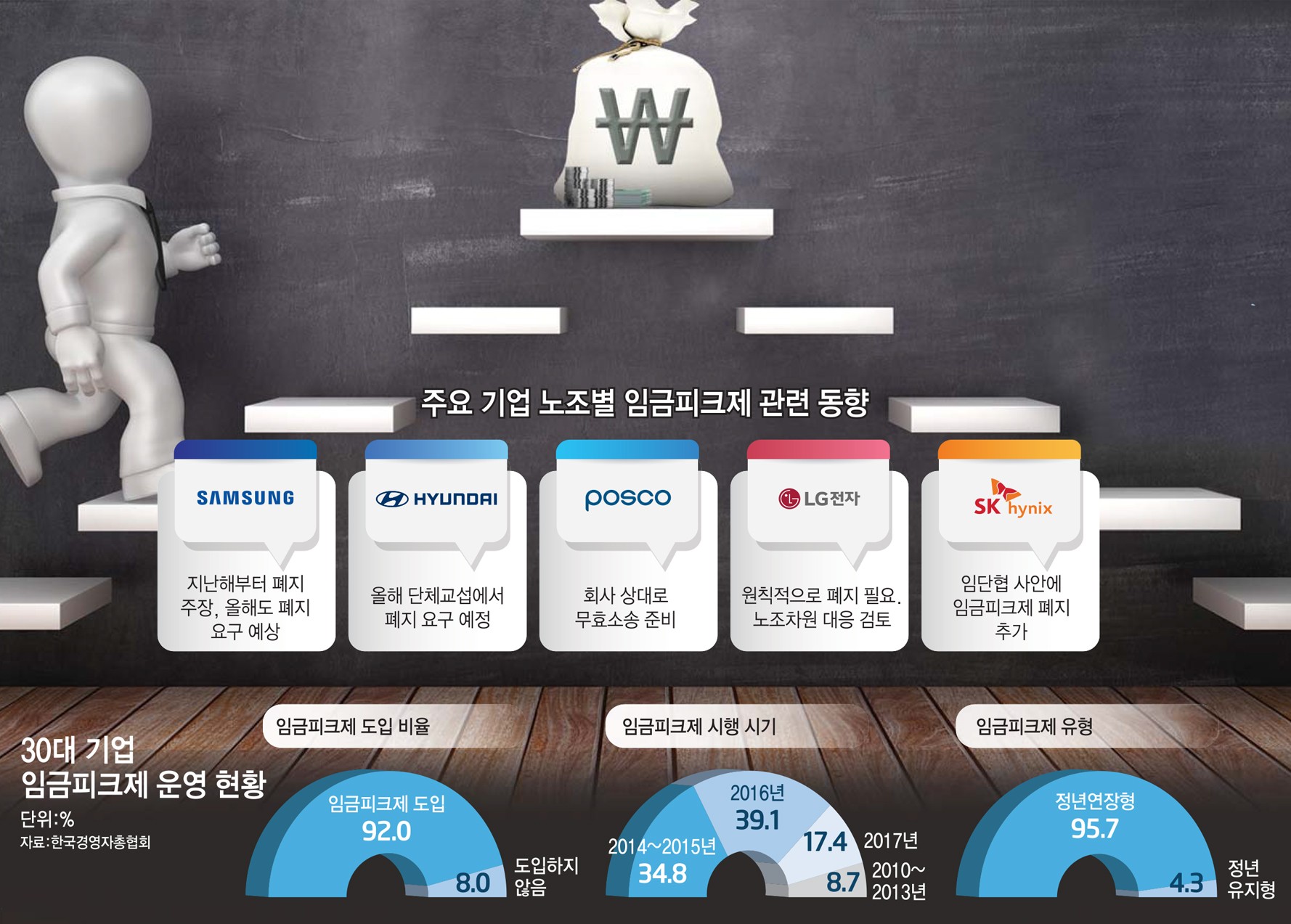 [스페셜리포트]노동계 "이참에 임금피크제 폐지" 들썩…기업 "경영여건 악화" 털썩