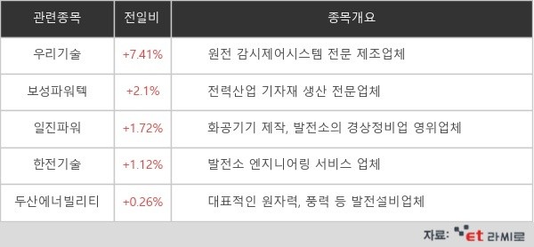 [ET라씨로] 웨스팅하우스 사장단 방한에 원전株 '들썩'