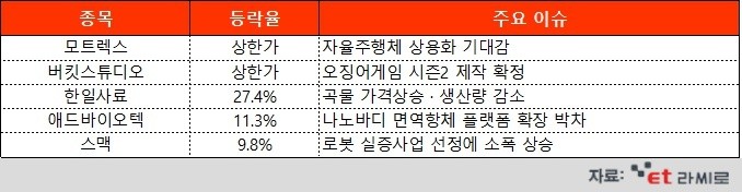 [ET라씨로] 하락장에도 자율주행株 '쌩쌩'…오늘의 장마감 특징주