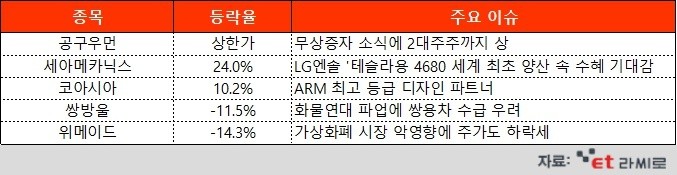 [ET라씨로] '1주당 신주 5주' 공구우먼 무상증자에 2대 주주까지 '上'…오늘의 장마감 특징주