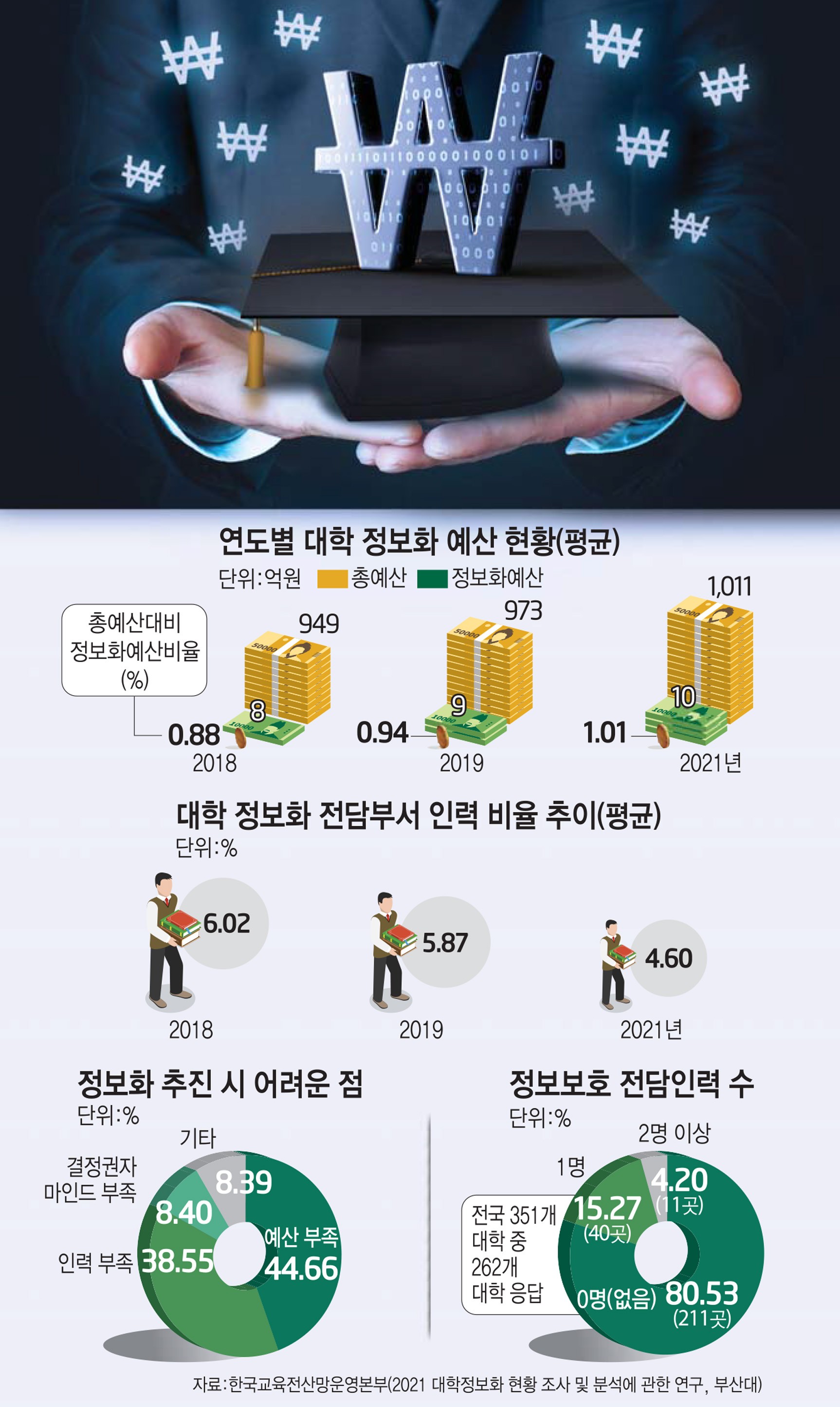 [스페셜리포트]대학 정보화 예산, 전체의 1%...미래 교육 환경 투자 필요