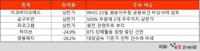 [ET라씨로] 원숭이두창 비상사태 선포 가능성에 관련주 강세…오늘의 장마감 특징주