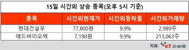 [ET라씨로] 현대건설, 차세대 원전사업 로드맵 가동...오늘의 시간외거래 특징주