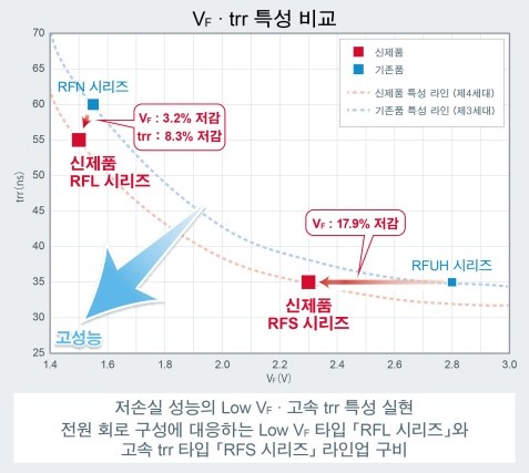 로옴, 제4세대 패스트 리커버리 다이오드 'RFL / RFS 시리즈' 개발