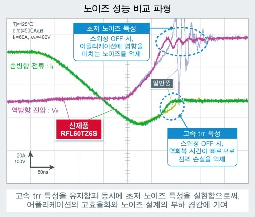 로옴, 제4세대 패스트 리커버리 다이오드 'RFL / RFS 시리즈' 개발