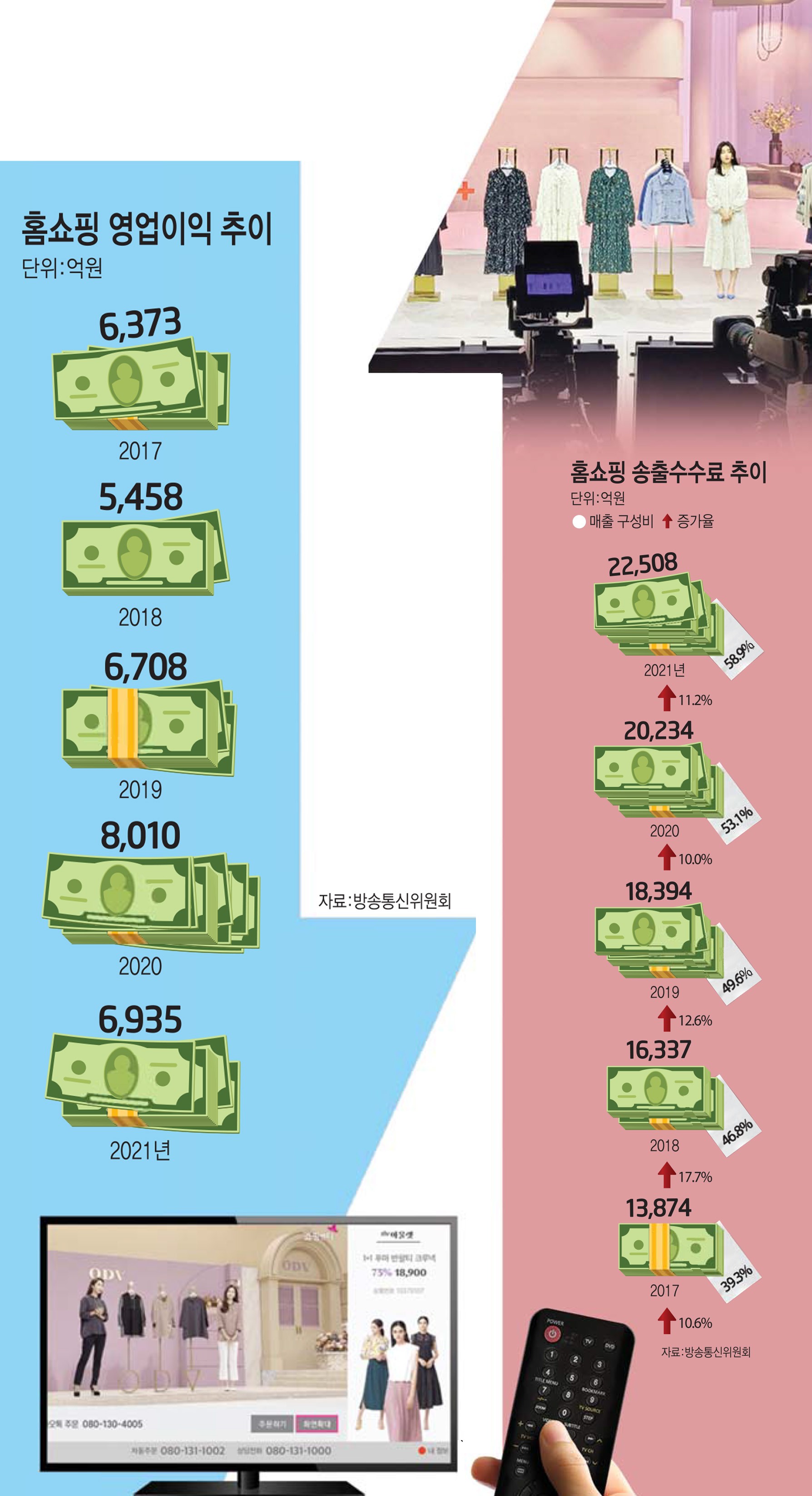 [스페셜리포트]홈쇼핑 송출료 11.2% 늘어...자릿값에 허리 휜다