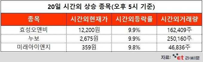 [ET라씨로] 글로벌 식량위기에 비료株↑...오늘의 시간외거래 특징주