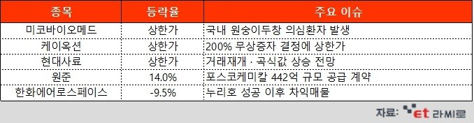 [ET라씨로] '국내도 확진자 발생' 원숭이두창 관련주에 쏠리는 관심…오늘의 장마감 특징주