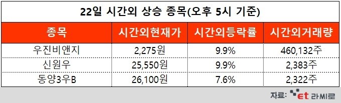 [ET라씨로] 전쟁·수출제한에 비료株↑...오늘의 시간외거래 특징주