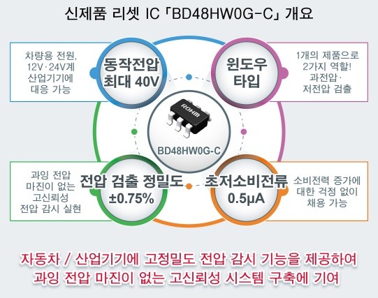 로옴, 고정밀도·초저소비전류 40V 대응 윈도우 리셋 IC 'BD48HW0G-C' 개발