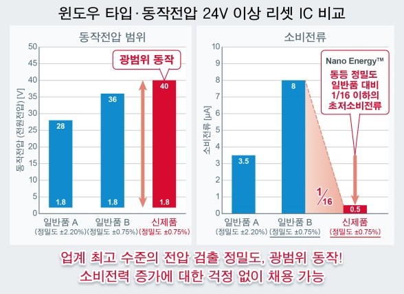 로옴, 고정밀도·초저소비전류 40V 대응 윈도우 리셋 IC 'BD48HW0G-C' 개발