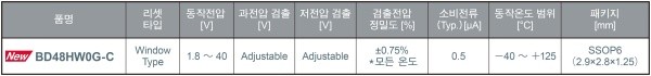 로옴, 고정밀도·초저소비전류 40V 대응 윈도우 리셋 IC 'BD48HW0G-C' 개발