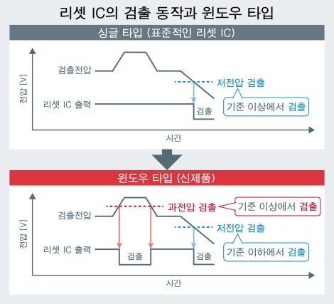 로옴, 고정밀도·초저소비전류 40V 대응 윈도우 리셋 IC 'BD48HW0G-C' 개발