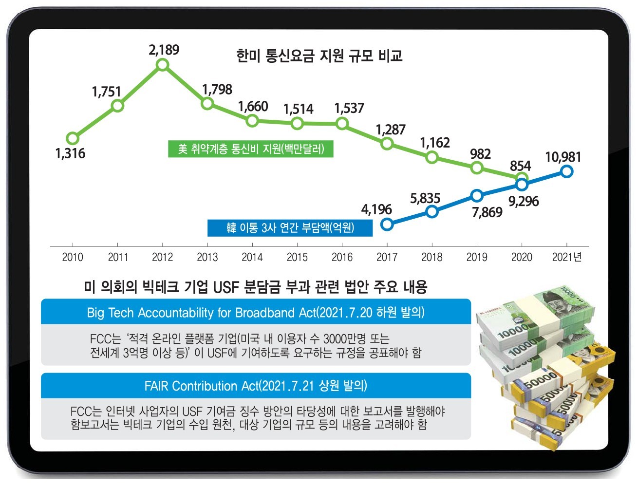 [스페셜리포트] 통신서비스에만 집중된 디지털 복지...한국·미국 등 개선 논의 본격화