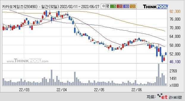 [ET라씨로] "카카오게임즈, 신작 성과 반영하지 못한 주가" - 케이프증권