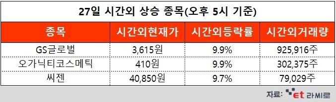 [ET라씨로] 프랑스 석탄발전소 재개 검토에 관련주 '강세'...오늘의 시간외거래 특징주