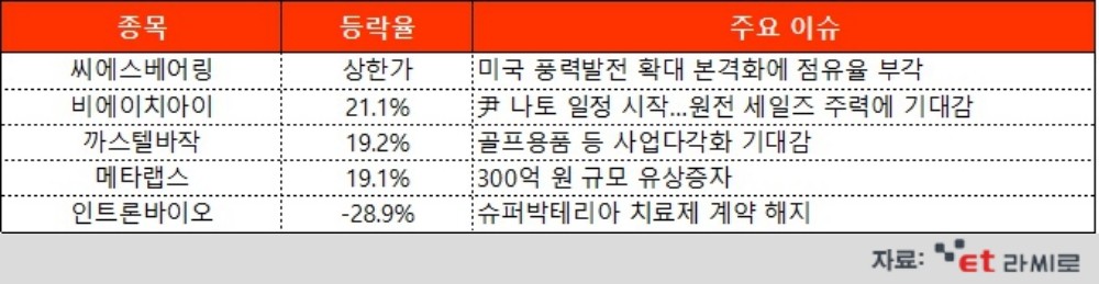 [ET라씨로] 美 해상 풍력발전 드라이브…오늘의 장마감 특징주