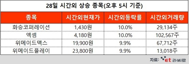 [ET라씨로] 화승코퍼레이션, 자회사 흡수합병 결정...오늘의 시간외거래 특징주