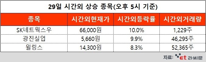 [ET라씨로] 최성환 SK네트웍스 사업총괄, 자사주 15만주 매입...오늘의 시간외거래 특징주