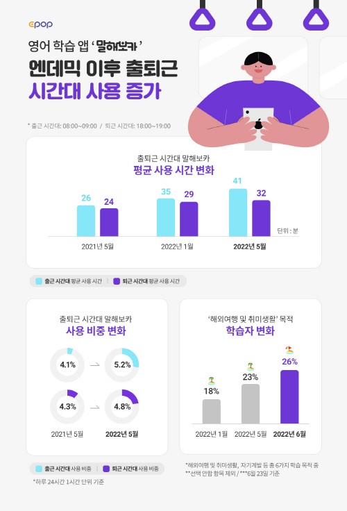 영어 학습 앱 '말해보카', 엔데믹 이후 출퇴근 시간대 사용 증가