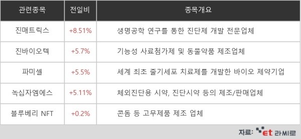 [ET라씨로] 유럽서 2주만에 3배 증가한 원숭이두창…관련주 강세