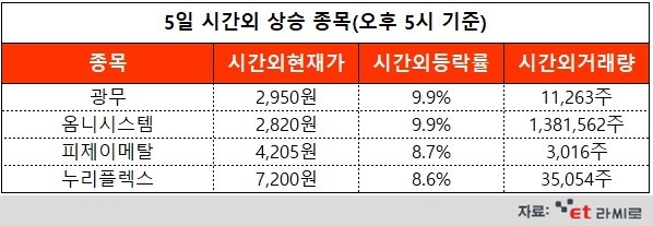 [ET라씨로] 광무, 엔켐과 91억 규모 리튬염 공급계약...오늘의 시간외거래 특징주