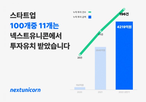 '넥스트유니콘' 통해 누적된 투자자·스타트업 간 투자 금액 4259억 원 넘었다