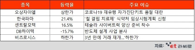 [ET라씨로] 코로나 재유행 조짐에 자가진단키트 대란…오늘의 장마감 특징주