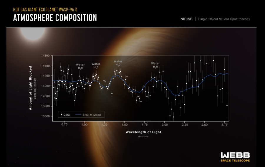 WASP-96 b의 스펙트럼. 수증기 형태의 물이 있는 것으로 확인됐다. 사진=NASA/ESA/CSA/STScI