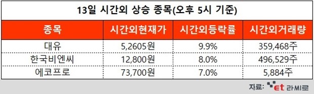 [ET라씨로] 에코프로, 2분기 영업익 1700억...오늘의 시간외거래 특징주