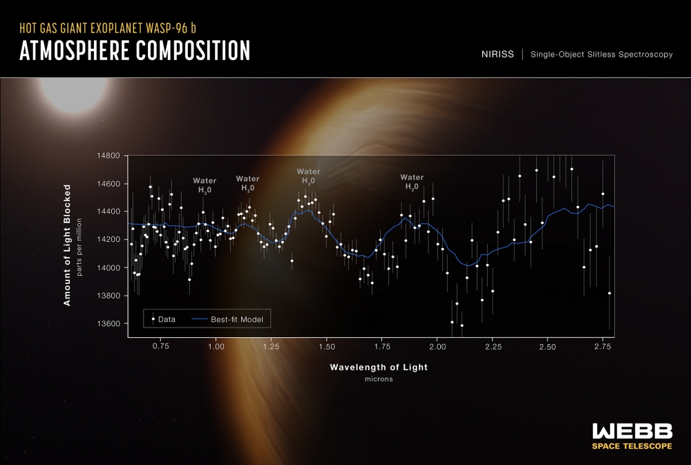 외계행성 WASP-96 b 대기를 분석한 자료. 사진=NASA