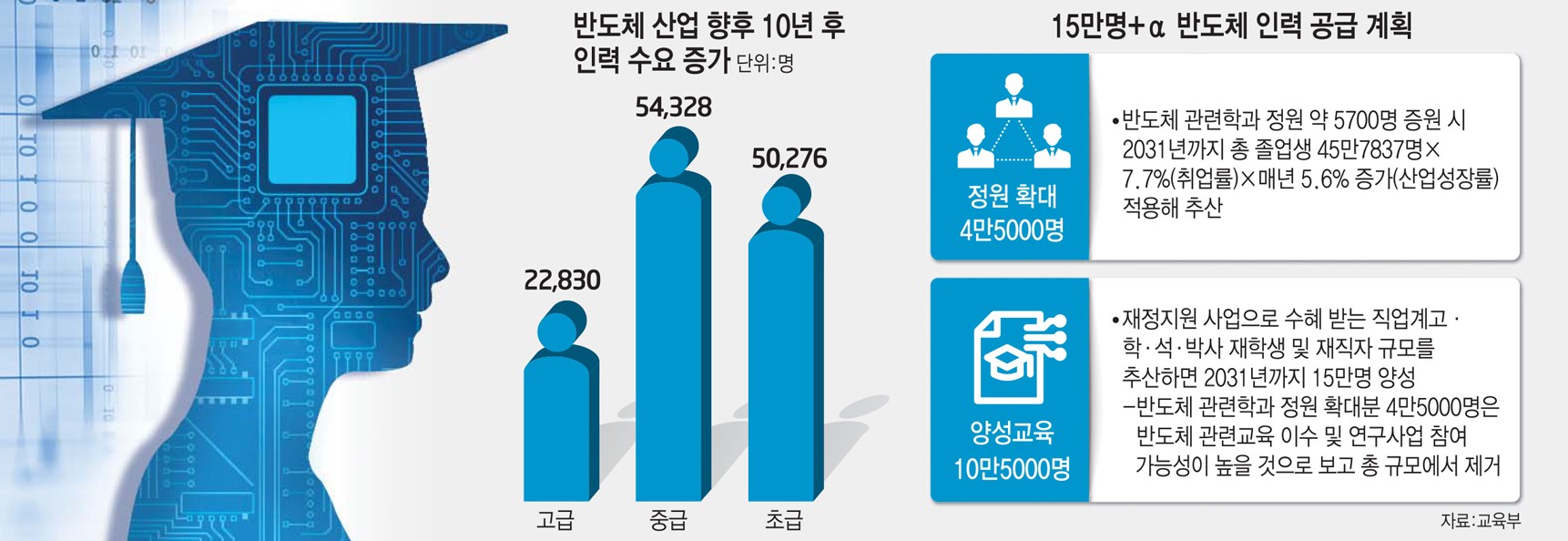 [스페셜리포트]반도체인력 15만명 양성 방안은? 수급불균형 해소 방안 찾아야