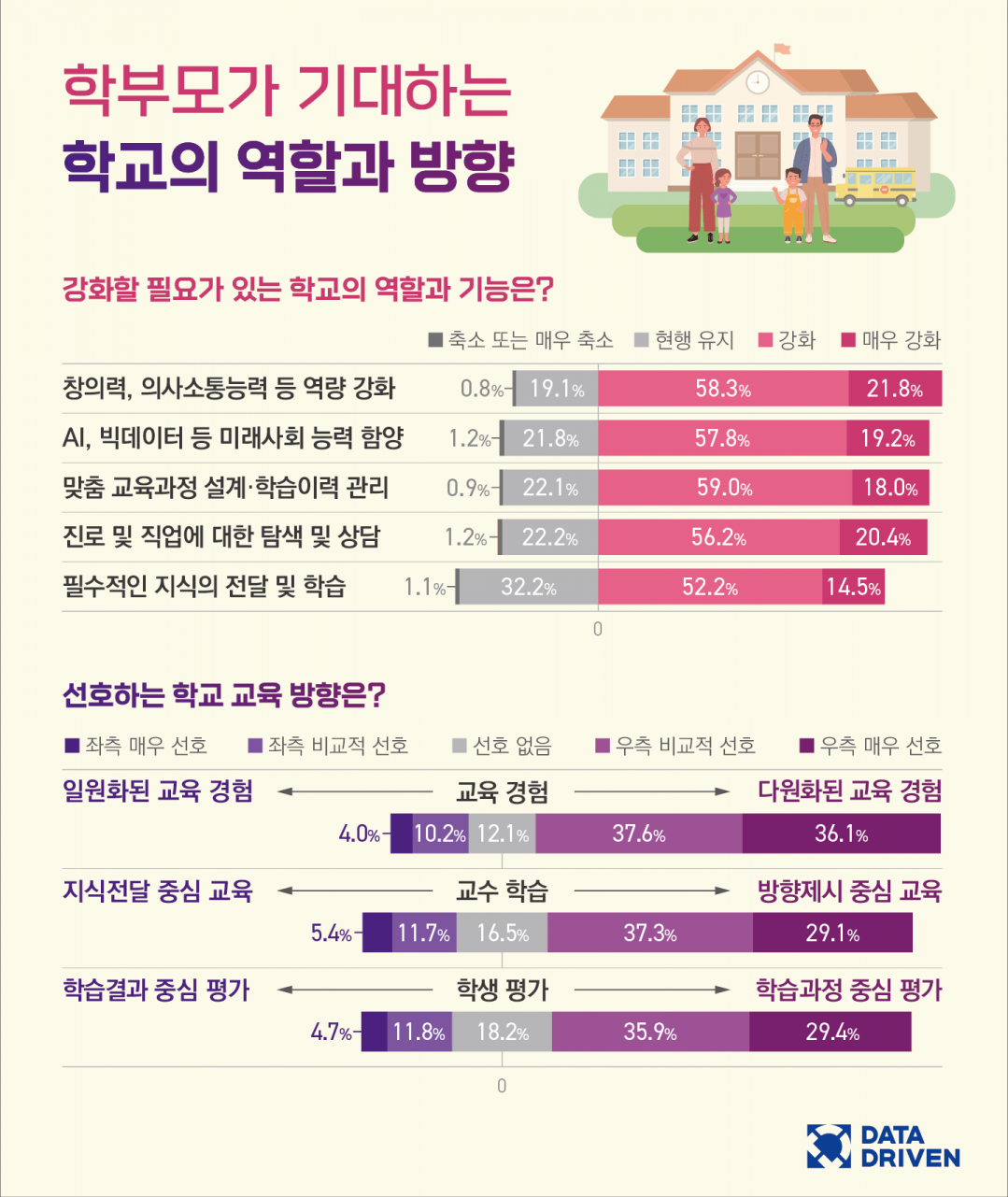 데이터드리븐, '2022 전국 학부모 교육 인식조사' 결과 공개