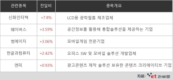 [ET라씨로] 구글, 내달 AR 글래스 기능 테스트…신화인터텍 등 관련주↑