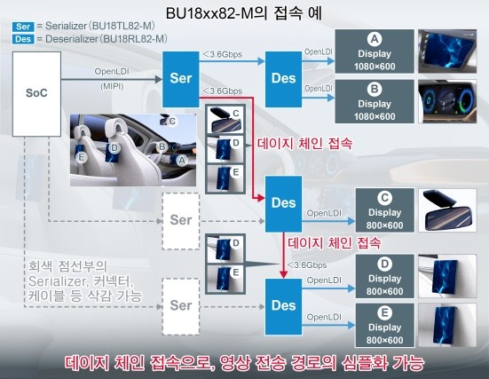 로옴, 자동차 멀티 디스플레이용 SerDes IC 'BU18xx82-M' 개발