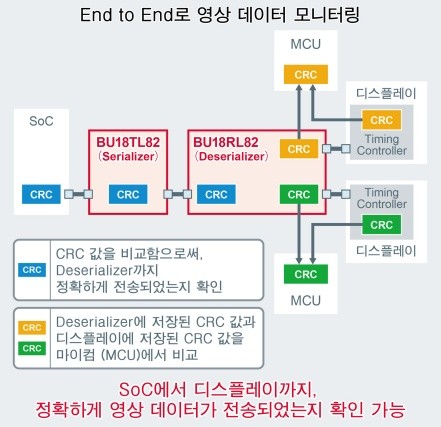 로옴, 자동차 멀티 디스플레이용 SerDes IC 'BU18xx82-M' 개발