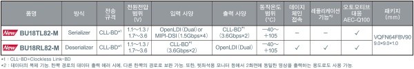 로옴, 자동차 멀티 디스플레이용 SerDes IC 'BU18xx82-M' 개발