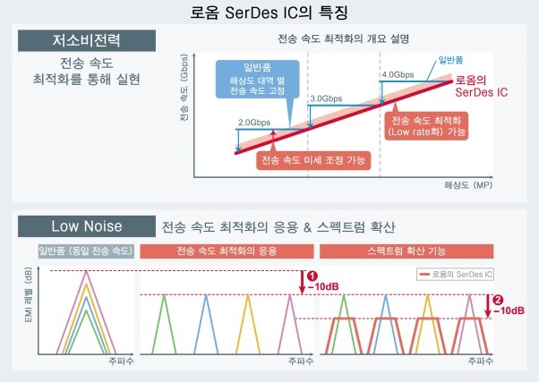 로옴, 자동차 멀티 디스플레이용 SerDes IC 'BU18xx82-M' 개발