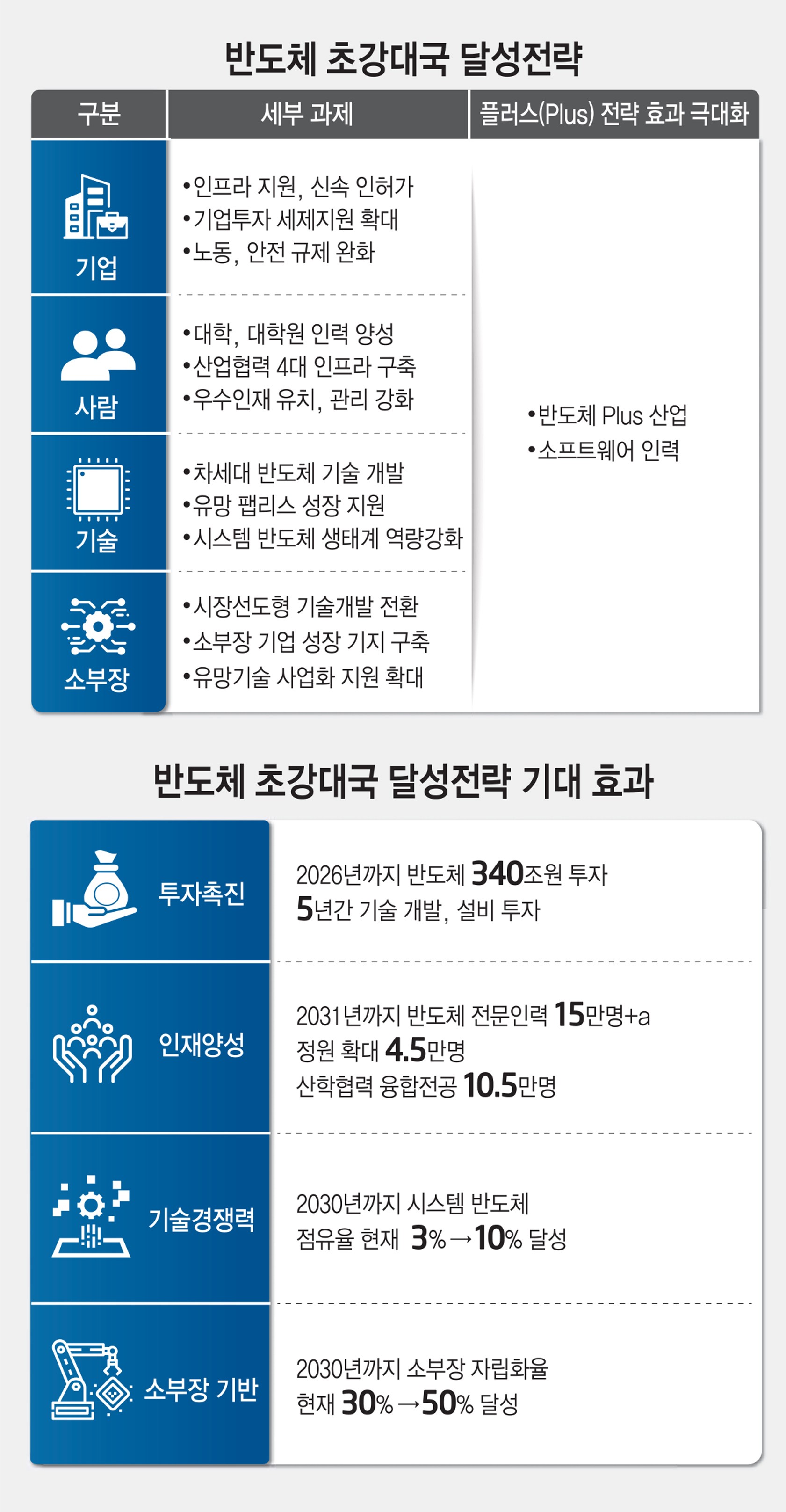 [스페셜리포트]정부, 반도체 5년 340조원 투자 유인 전방위 지원