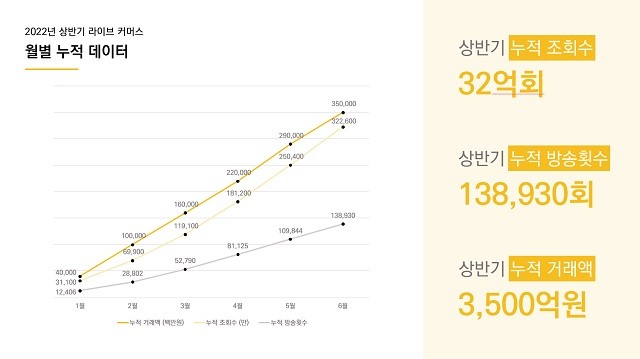 라방바 데이터랩, 2022 상반기 라이브 커머스 시장 분석’ 발표…누적 조회수 32억회 돌파