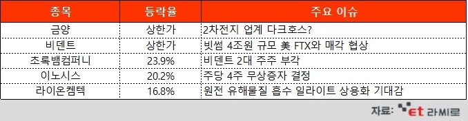 [ET라씨로] 금양, 2차전지 매출 내년 본격화 전망에 상한가…오늘의 장마감 특징주