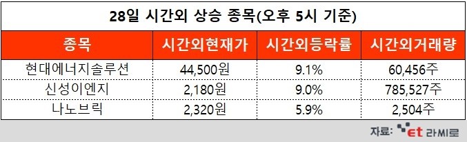 [ET라씨로] 현대에너지솔루션, 2분기 잠정 영업익 237억원...오늘의 시간외거래 특징주