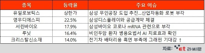 [ET라씨로] 삼성전자 '무인공장' 도입 소식에 로봇株 일제히 상승…오늘의 장마감 특징주