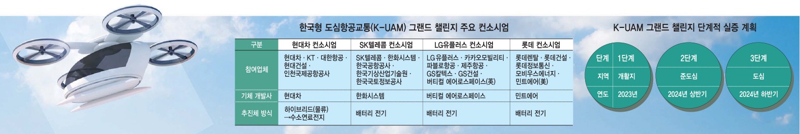 [스페셜리포트] 현대차·SKT·롯데·LG유플러스, 한국형 UAM 시장선점 '출사표'