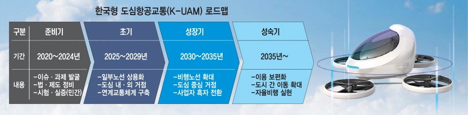 [스페셜리포트] 韓 UAM, 내년 개활지서 첫 비행 실증…2024년 준도심·도심으로